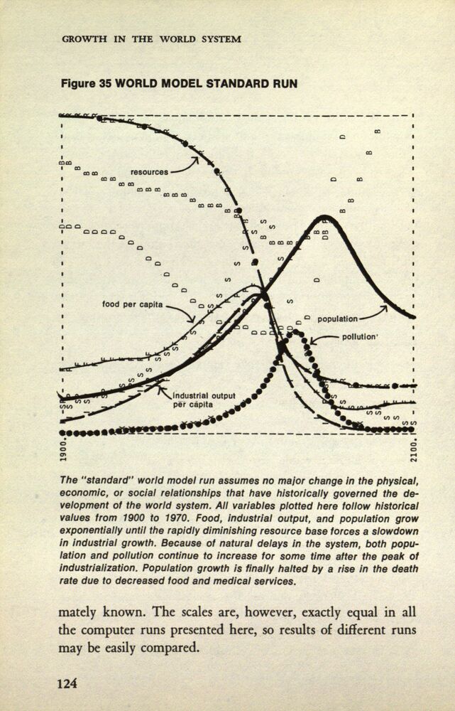 Figure 1: Business As Usual apocalypse (Meadows et al. 1972)