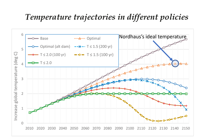 Figure 3: Nordhaus’ optimal global warming is 4℃ (Keen 2019a; annotated from Nordhaus 2019)