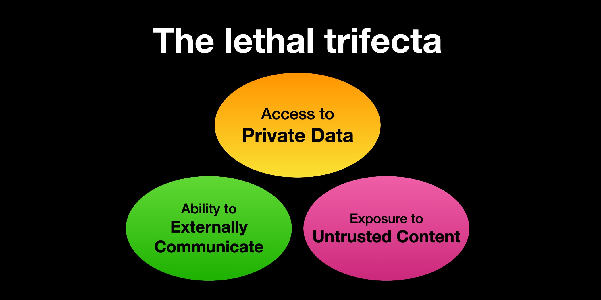 Figure 3: Willison&rsquo;s lethal trifecta for AI agents (Willison 2025)